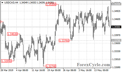 USDCAD 4-hour chart