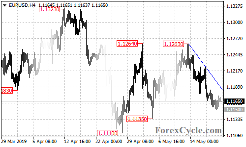 EURUSD 4-hour chart