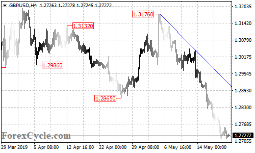 GBPUSD 4-hour chart