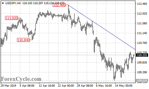 USDJPY 4-hour chart