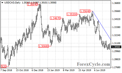 USDCAD daily chart