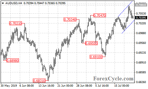 AUDUSD 4-hour chart