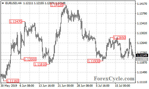 EURUSD 4-hour chart