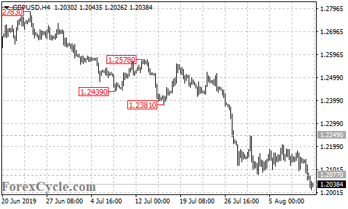 GBPUSD 4-hour chart