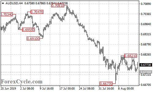 AUDUSD 4-hour chart