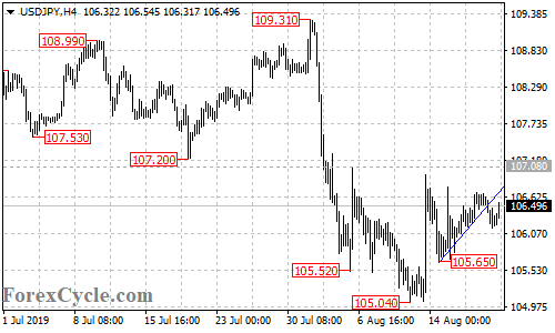 USDJPY 4-hour chart