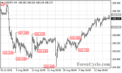 USDJPY 4-hour chart