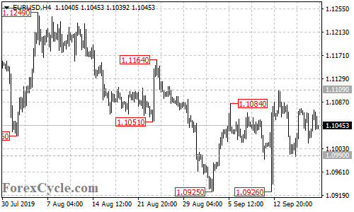 EURUSD 4-hour chart