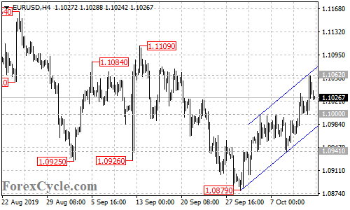 EURUSD 4-hour chart