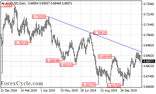 AUDUSD daily chart