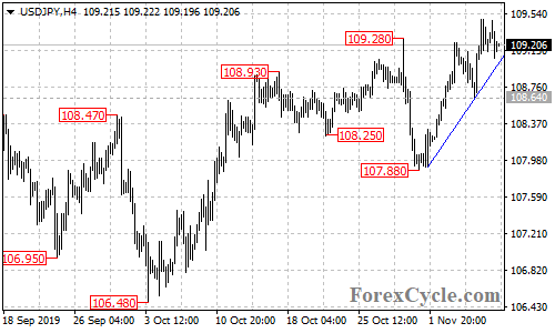 USDJPY 4-hour chart