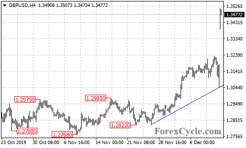 GBPUSD 4-hour chart