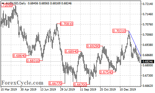 AUDUSD daily chart