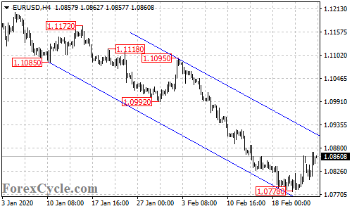 EURUSD 4-hour chart