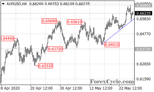 AUDUSD 4-hour chart