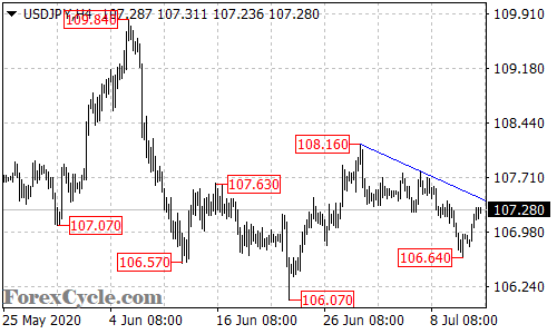 USDJPY 4-hour chart