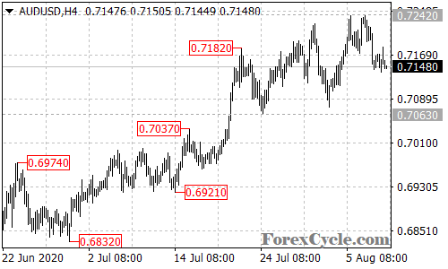 AUDUSD 4-hour chart