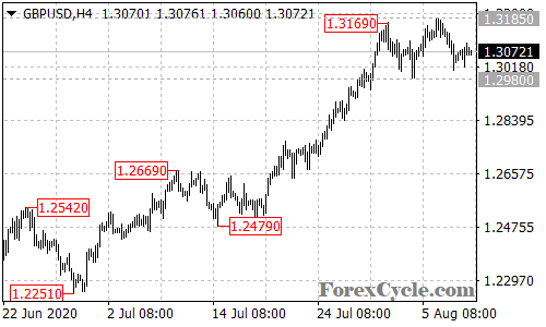 GBPUSD 4-hour chart