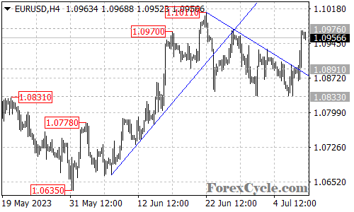 EURUSD Daily Analysis – July 10, 2023