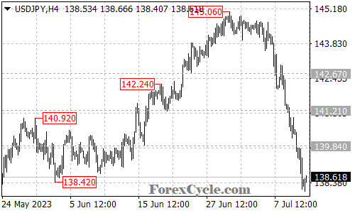 USDJPY Daily Analysis – July 13, 2023