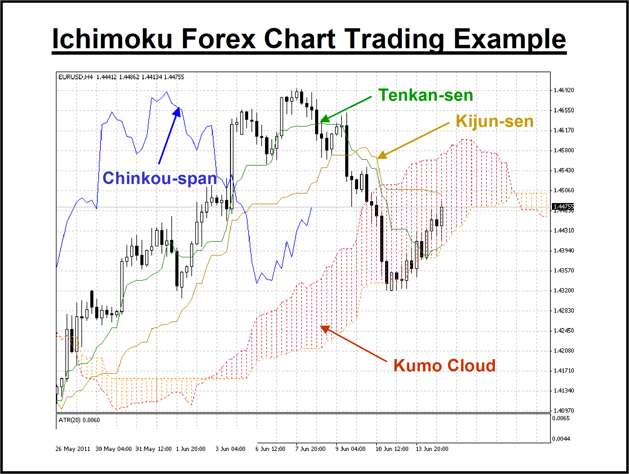 The Ichimoku Trading System Combines Indicators For One Helpful View - 