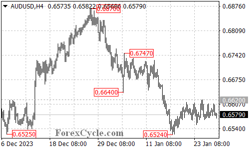 AUDUSD 4-hour chart