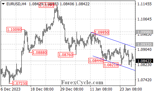 EURUSD 4-hour chart