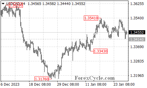 USDCAD 4-hour chart