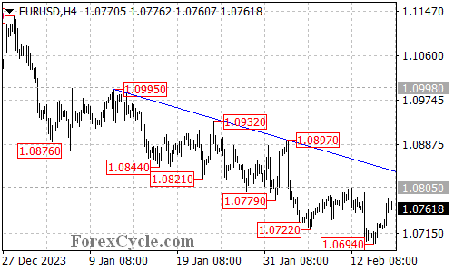 eurusd 4-hour chart