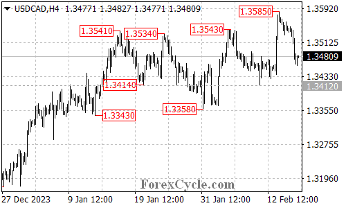 usdcad 4-hour chart