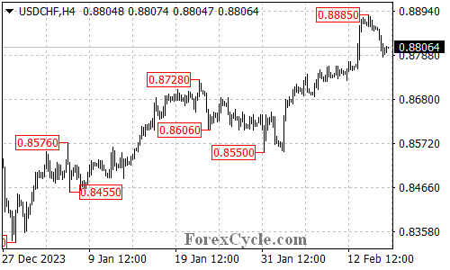 usdchf 4-hour chart