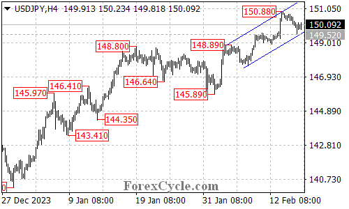 usdjpy 4-hour chart