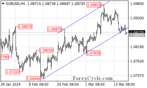 eurusd 4-hour chart